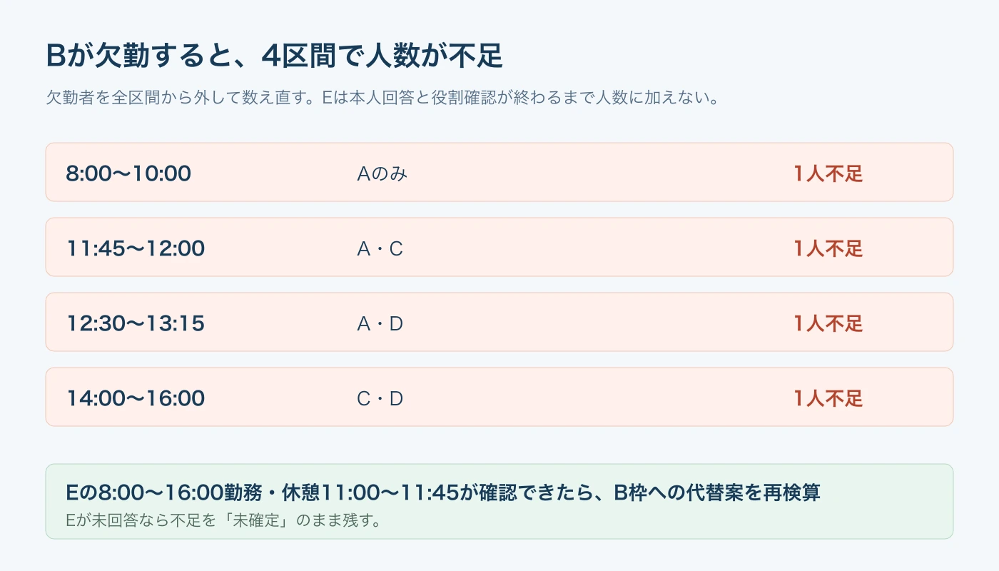 Bが欠勤したときに不足する4区間と、代替候補Eを確定する前の再検算。