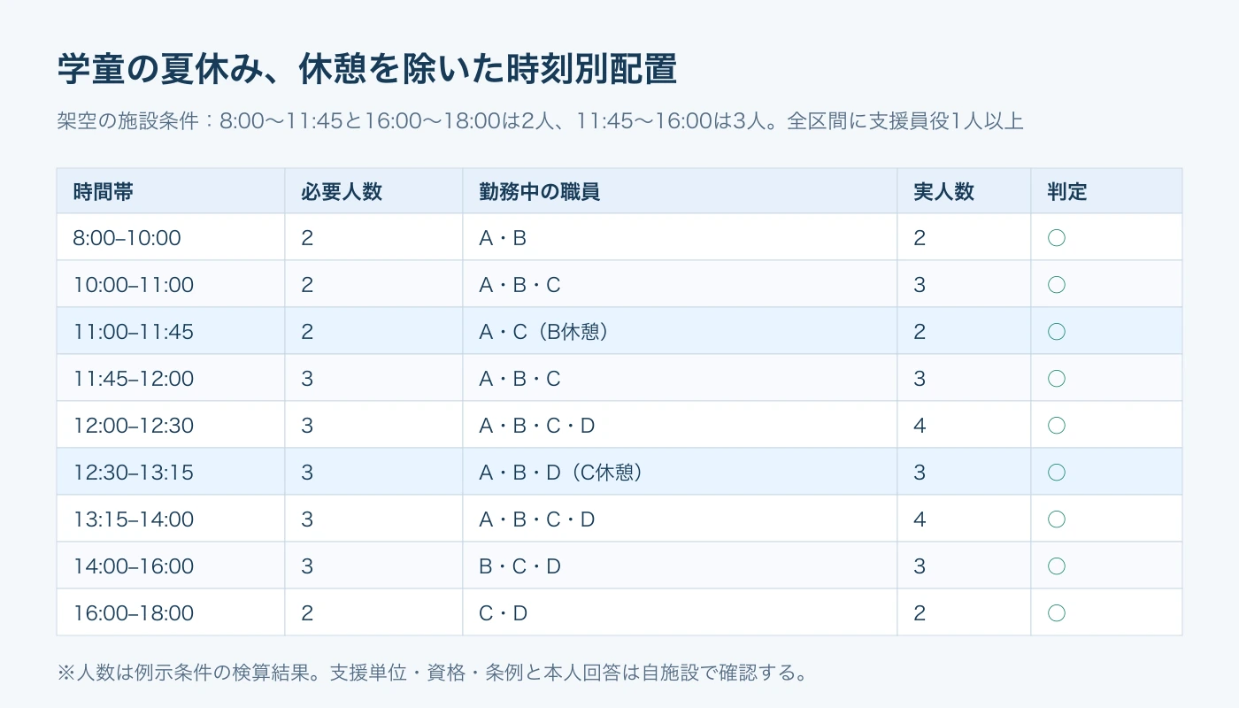8時から18時までの職員配置。休憩中の職員を除き、時間帯別の必要人数と支援員役を確認する。