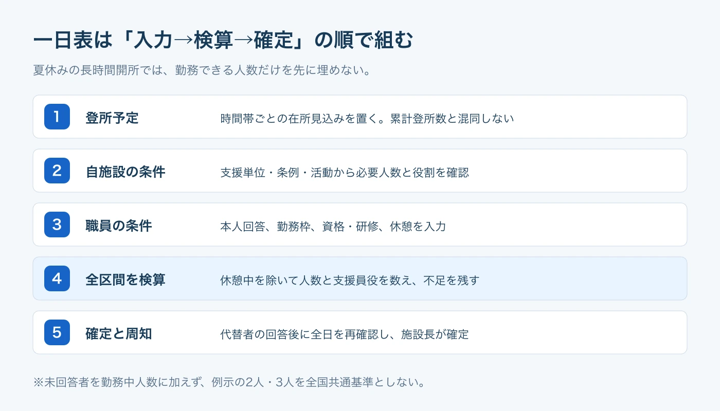 夏休みの学童シフトで登所予定、自施設の条件、職員の回答を入力し、全区間の検算を経て確定する5段階。