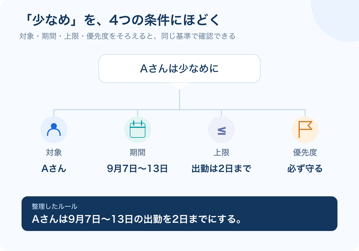 Aさんは少なめにという希望を、対象・期間・上限・優先度へ分け、具体的なルールにまとめる図