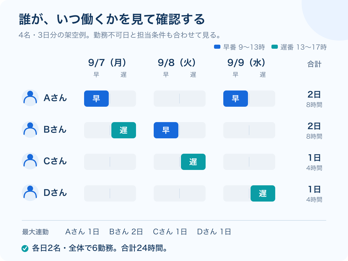 早番を青、遅番を緑で示した勤務図。7日はAさん早番とBさん遅番、8日はBさん早番とCさん遅番、9日はAさん早番とDさん遅番