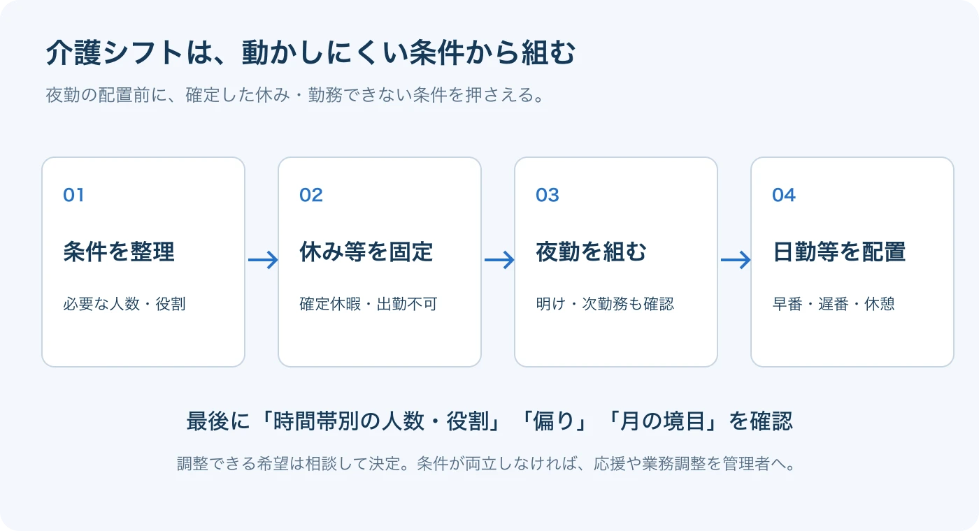 勤務条件の整理、確定休みの固定、夜勤、日勤配置の順でシフトを組む流れ