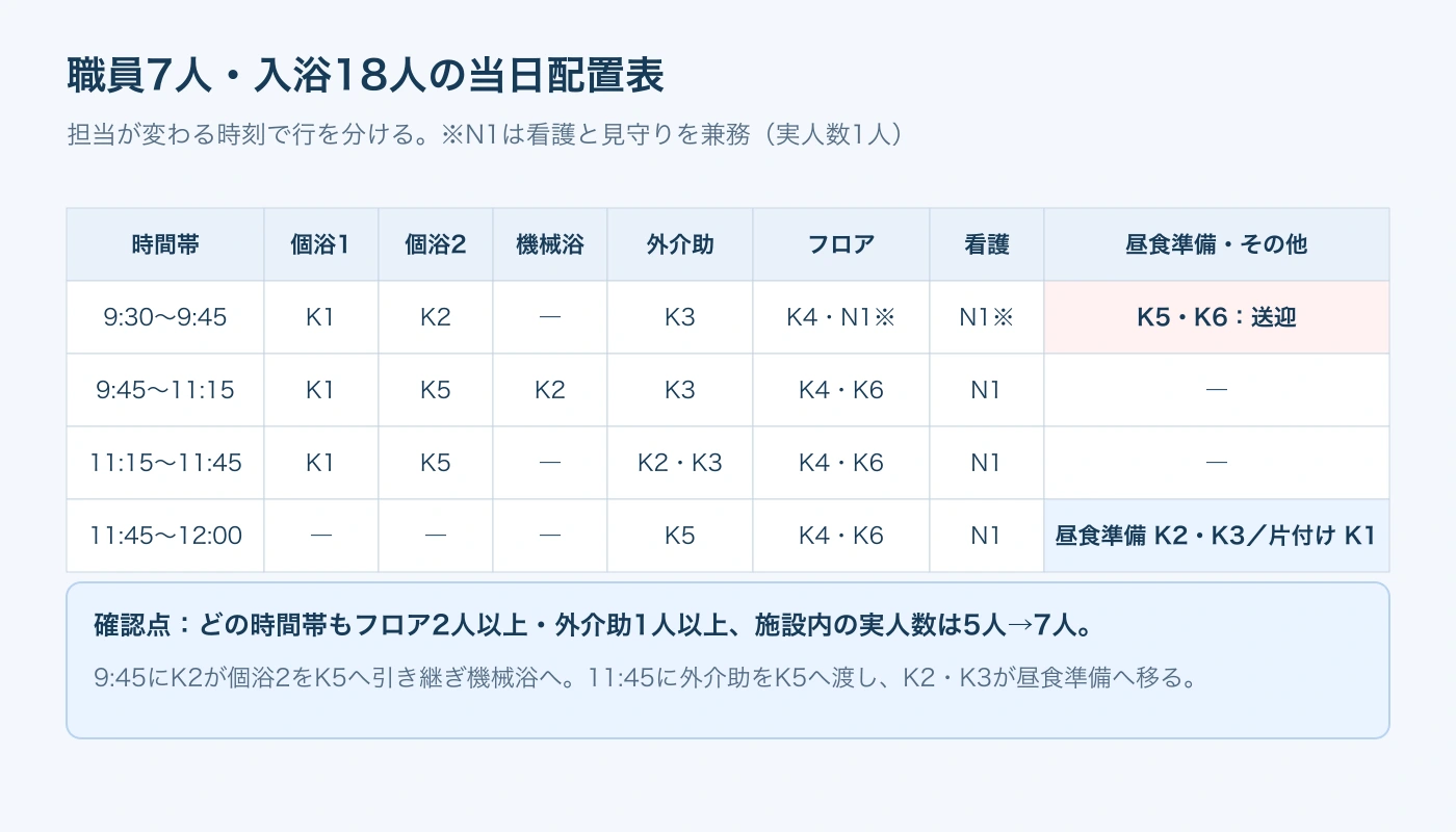 9:30〜12:00の当日配置表。担当が変わる時刻で行を分け、フロア2人以上を保つ。