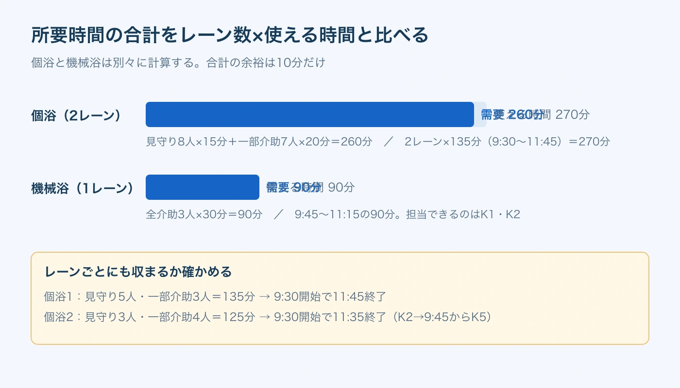 介助区分ごとの所要時間の合計と、浴室レーン数×使える時間の比較。個浴の余裕は10分。