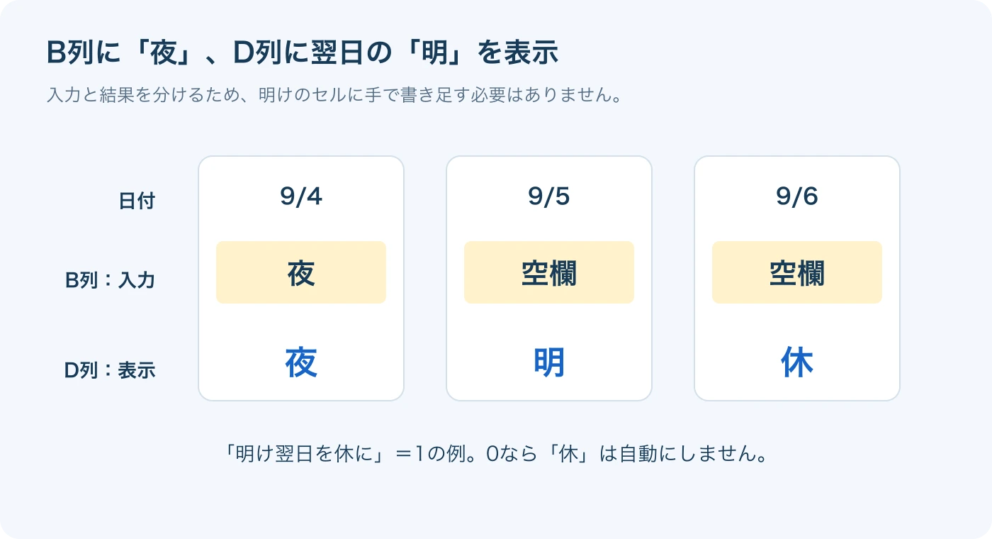 入力欄と表示欄を分離。「明け翌日を休に」を1にしたときの流れ。