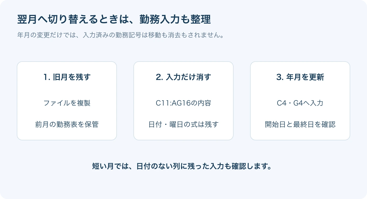 旧月を保存してから入力を消し、締め年・月を更新します。