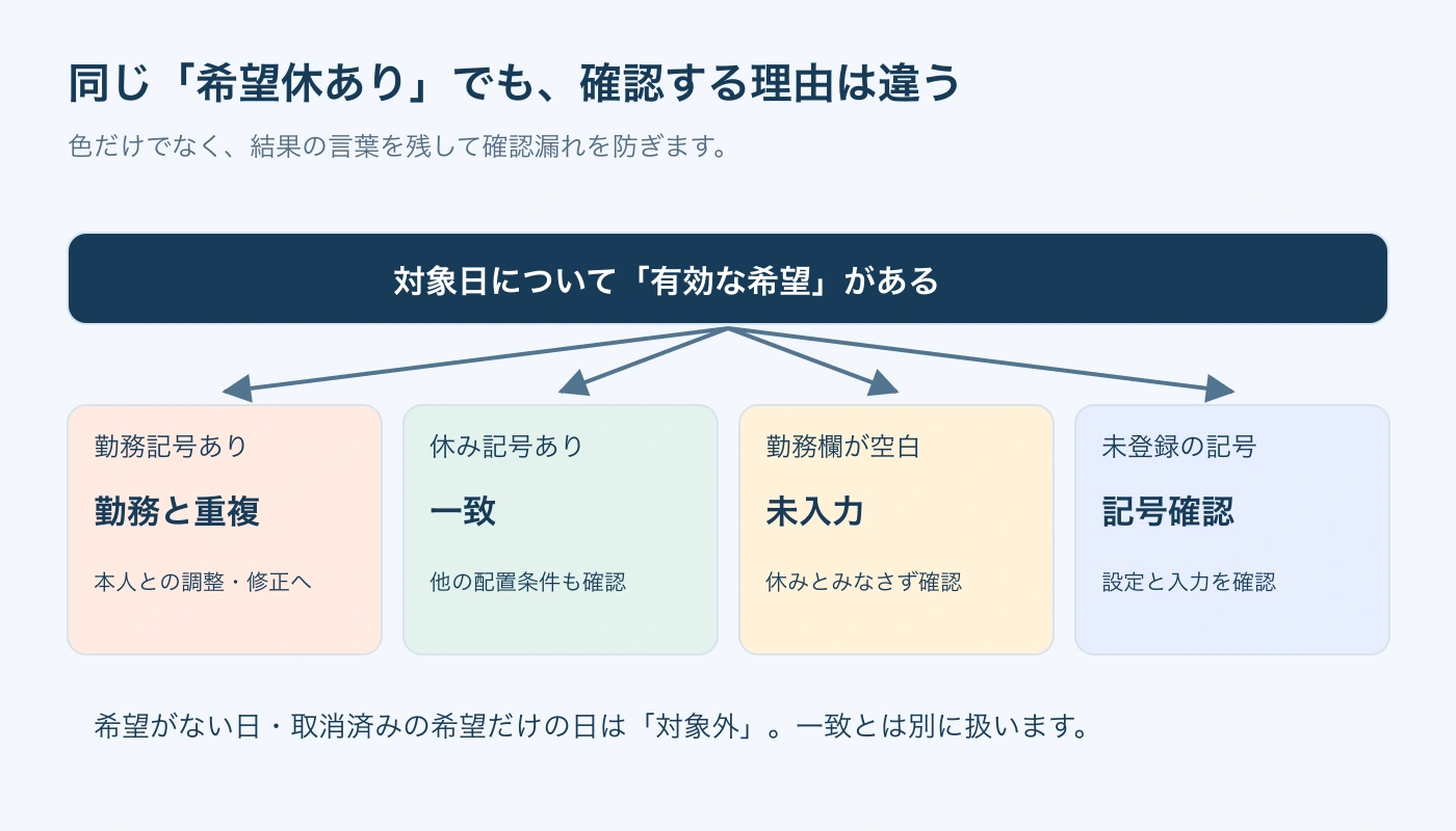 有効な希望がある日の勤務を4つに分けます。対象外と一致は同じ意味ではありません。