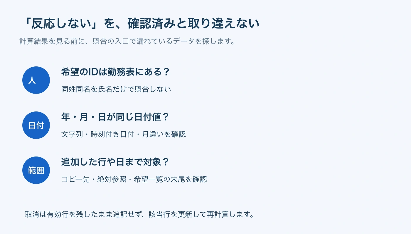 未登録ID、日付値、参照範囲を先に確認。照合できないデータを休み一致と扱わないための確認順です。