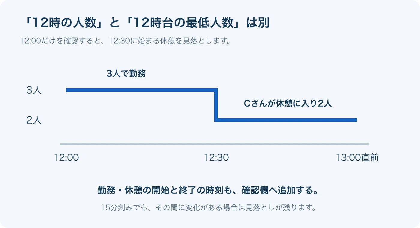 12時に3人いても12時30分に2人へ減る、時点の人数と時間帯の最低人数の違い
