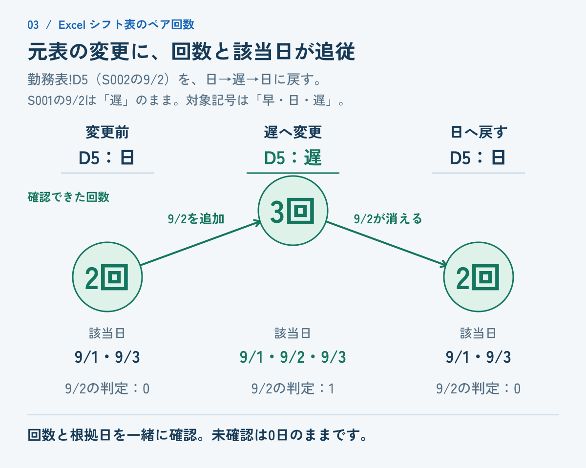勤務表D5、S002の9月2日を日から遅へ変えると、S001の遅と一致して2回から3回へ増え、該当日に9月2日が加わる。日へ戻すと2回に戻り、9月2日が消える。未確認は0日のまま。