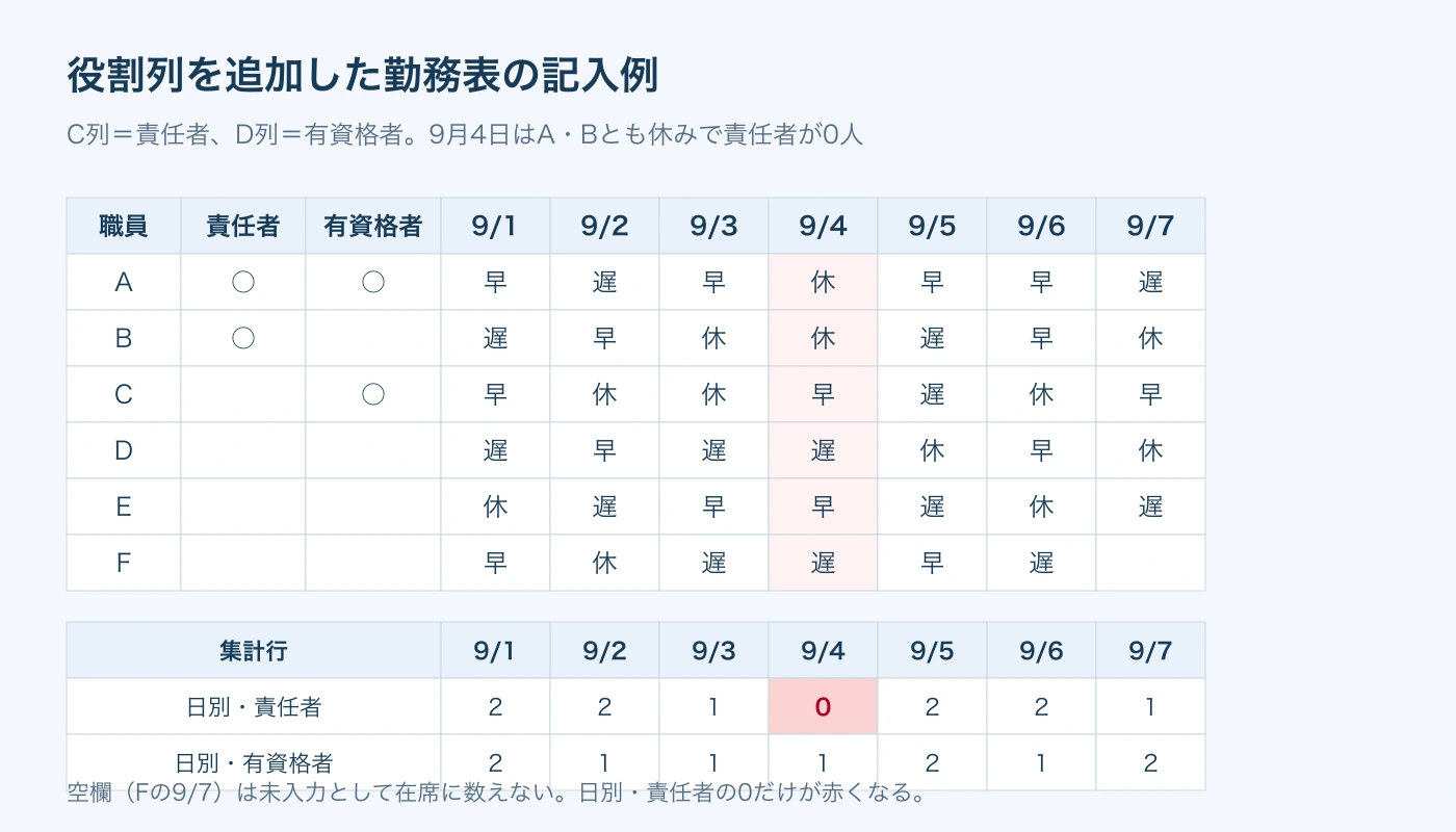役割列を追加した記入例。9月4日は責任者が0人になり、集計行だけが赤くなる。