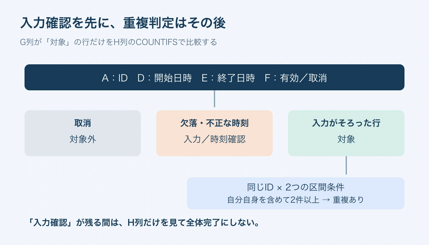 取消は対象外、入力不備は要修正。入力がそろった行同士だけを比較するため、入力不備の解消が先。