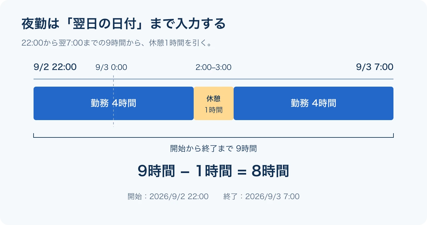 22時から翌7時までの9時間から休憩1時間を引き、勤務時間8時間を求める時間軸