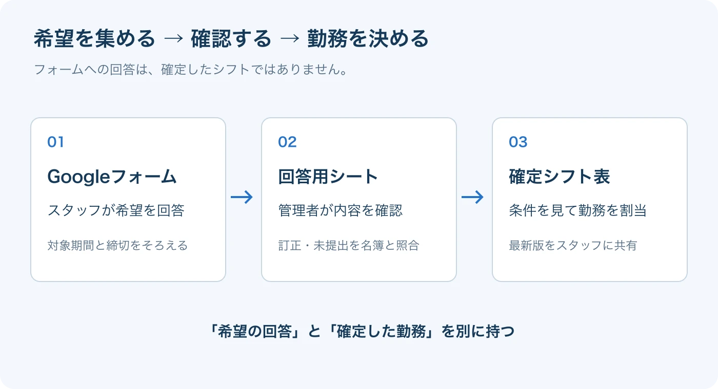 Googleフォームで希望を集め、管理者が回答用シートを確認してから確定シフト表を作る流れ