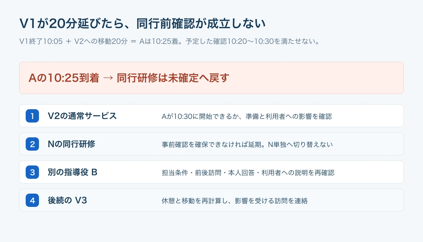 前の訪問V1が20分延びた際に、通常サービスと同行研修を分けて確認する手順。