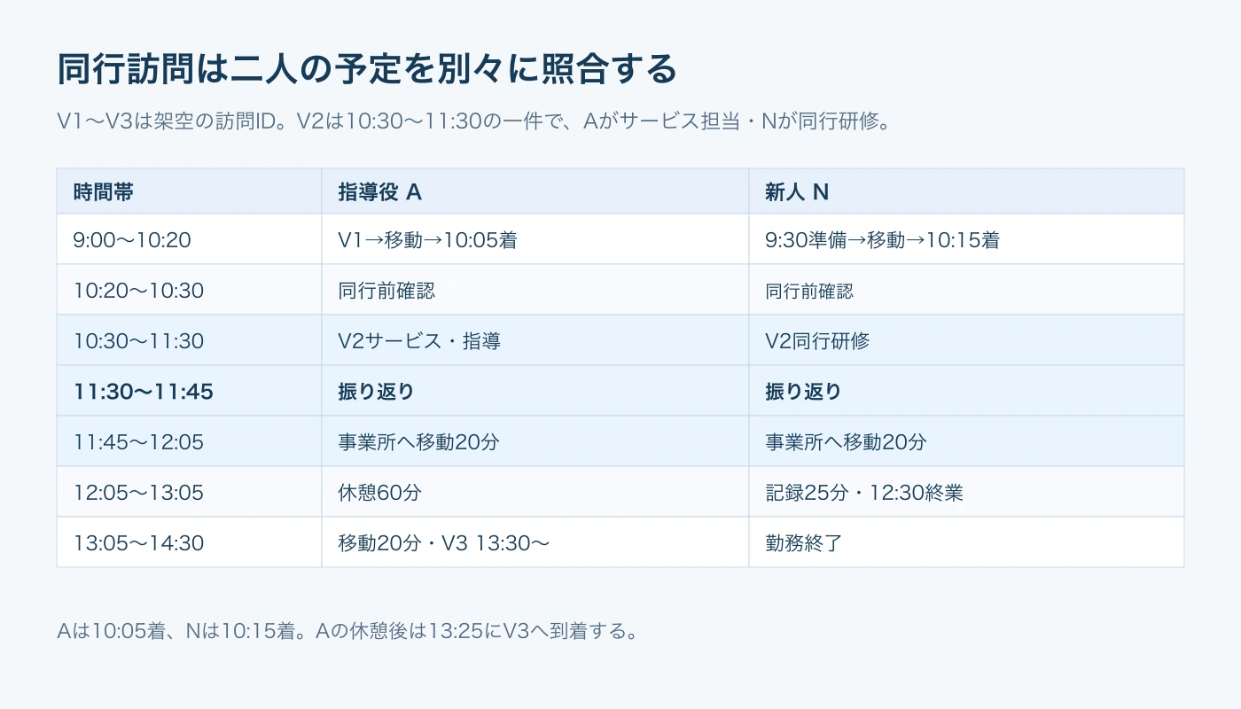 新人Nと指導役Aの時刻表。移動、同行前確認、V2のサービス、振り返り、休憩と後続訪問を並べる。