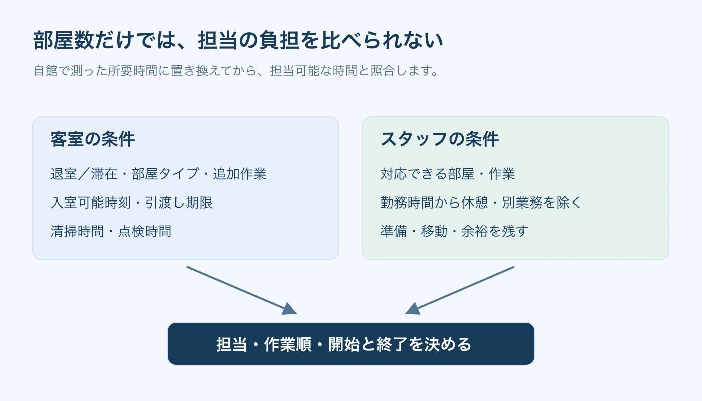 客室条件とスタッフ条件をそろえ、人数や室数だけでなく時間と対応可能な作業で照合します。