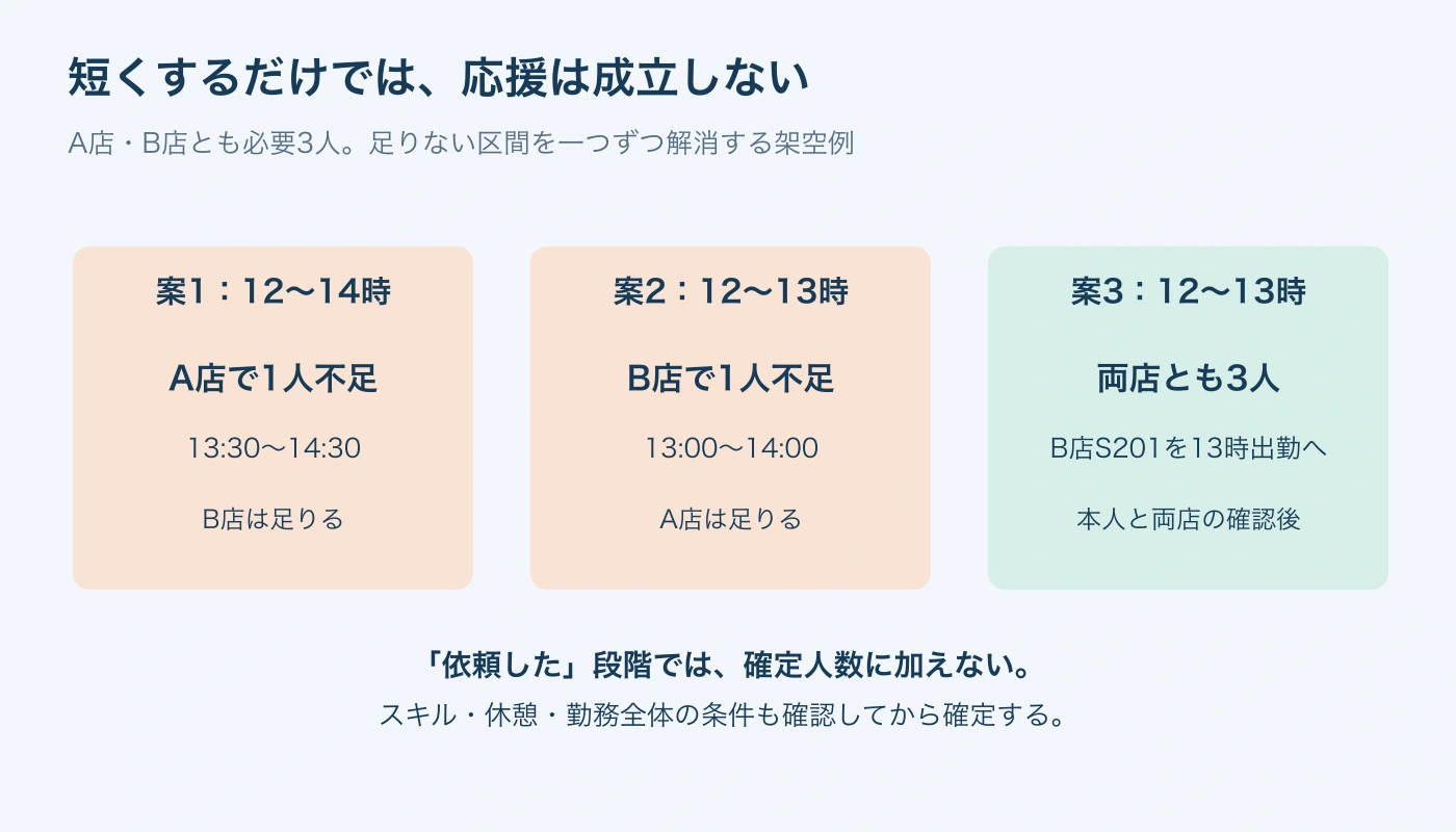 2時間の応援は元店が不足し、1時間へ短縮するだけでは先店が不足。先店の出勤前倒しを確認して両方が成立する。