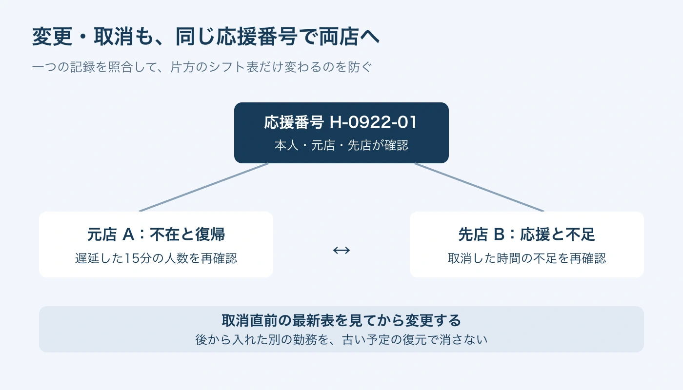 応援番号を共通にし、遅延・取消を両店舗へ反映。取消直前の最新表を確認し、元店と先店の不足を再判定する。