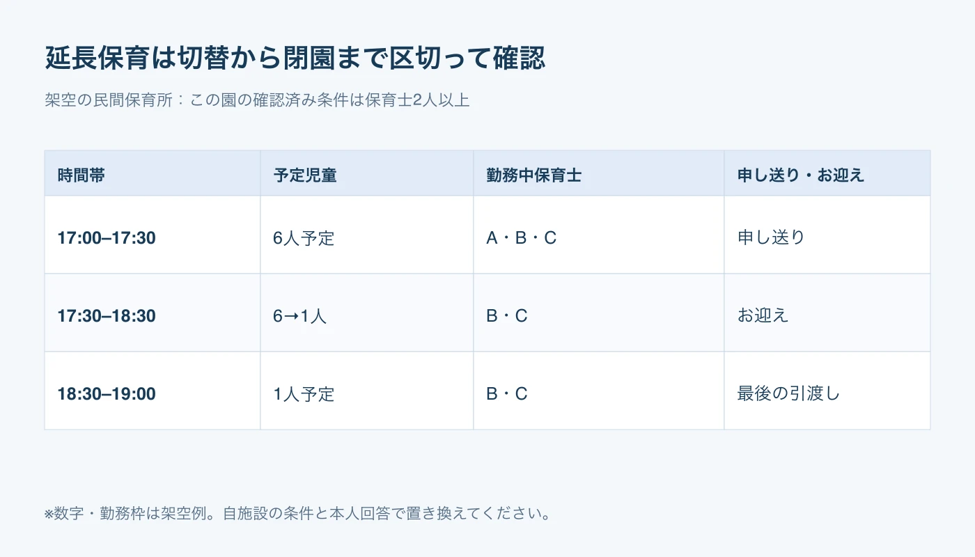 延長保育の17時から19時までの予定児童数と、勤務中の保育士・申し送り担当を区切った表