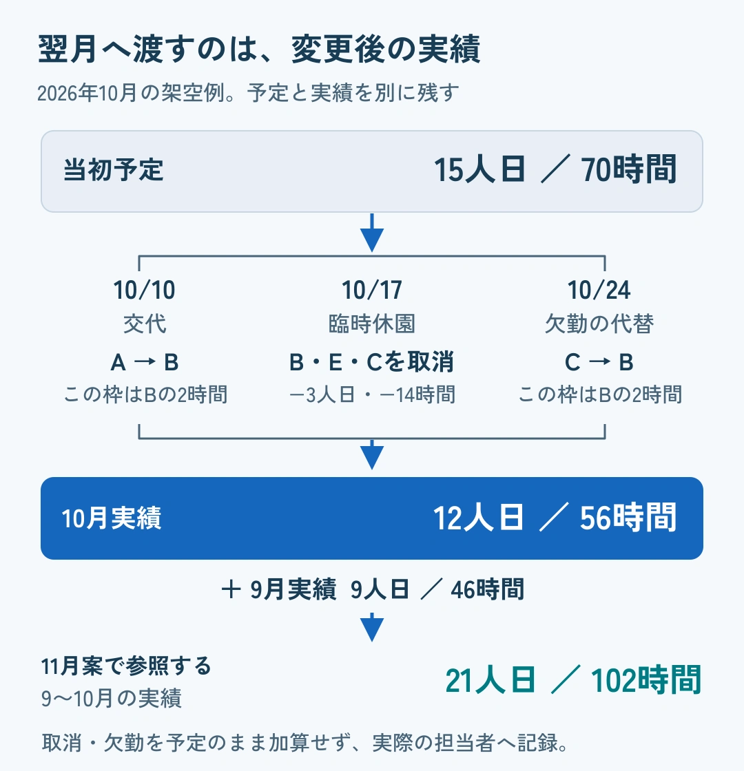 10月当初予定は15人日70時間。10日のAからBへの交代と24日のC欠勤をBが代替した記録を反映し、17日の臨時休園で3人日14時間を取り消す。実績12人日56時間に9月実績9人日46時間を合わせ、11月案で参照する9〜10月実績は21人日102時間になる。