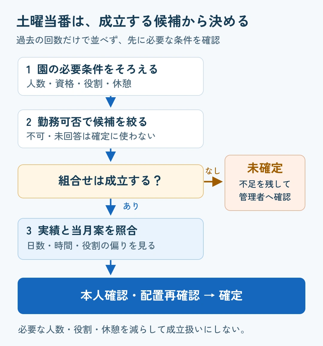 園の必要人数・資格・役割・休憩を確認し、勤務可否で候補を絞る。成立する組合せがなければ未確定とし、成立する候補の実績と当月案を照合して本人確認・配置再確認へ進む。