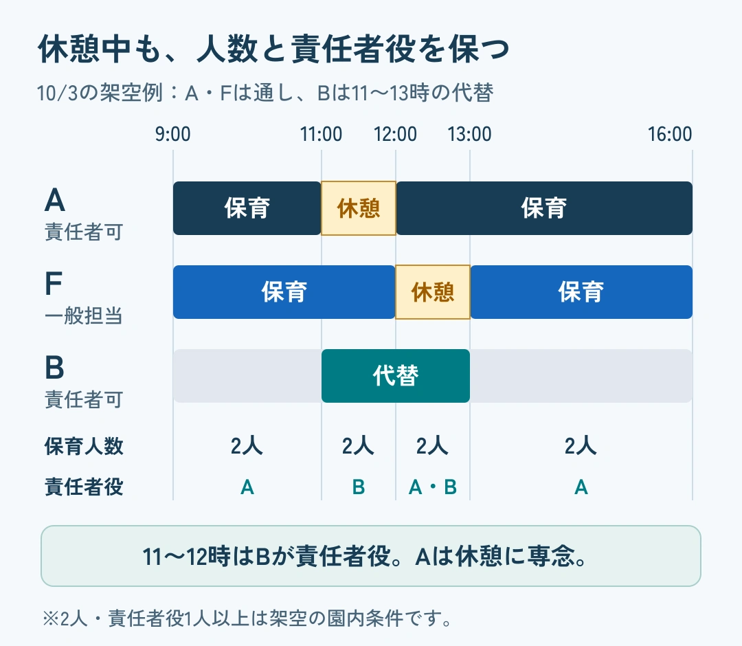 10月3日の9〜16時にAとFを配置し、Bが11〜13時の休憩を代替する。Aの休憩11〜12時はFとBが保育に入り責任者役はB。Fの休憩12〜13時はAとBが入り、全区間で保育2人と責任者役1人以上を保つ。
