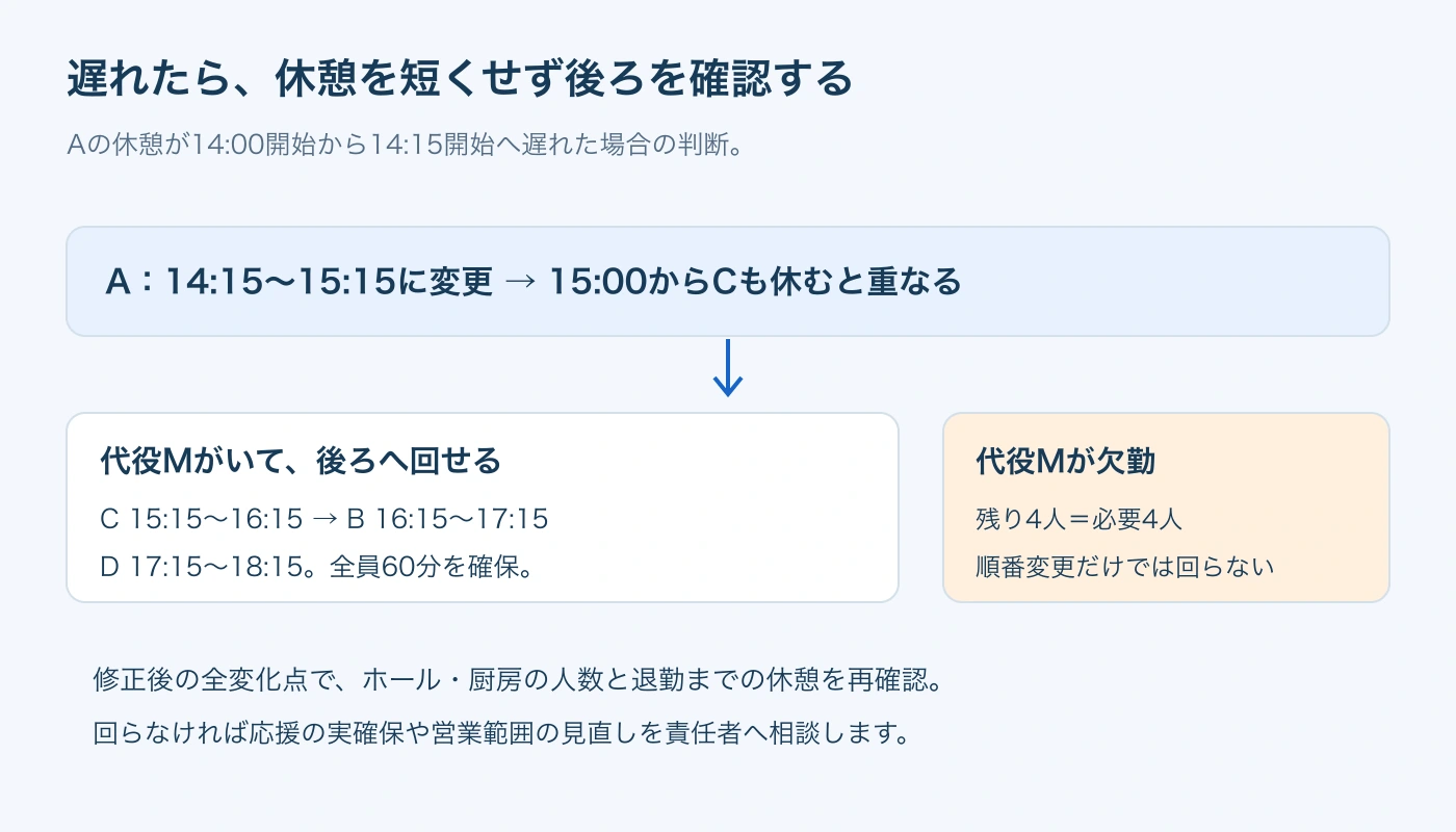 15分遅延は後続の休憩を順に修正。代役欠勤による不足は別の対応が必要です。