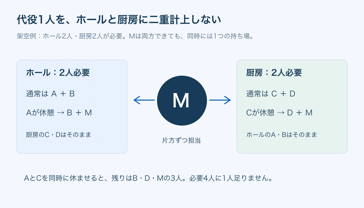 Mはホールか厨房の片方を担当。担当可能でも同時に2人分とは数えません。