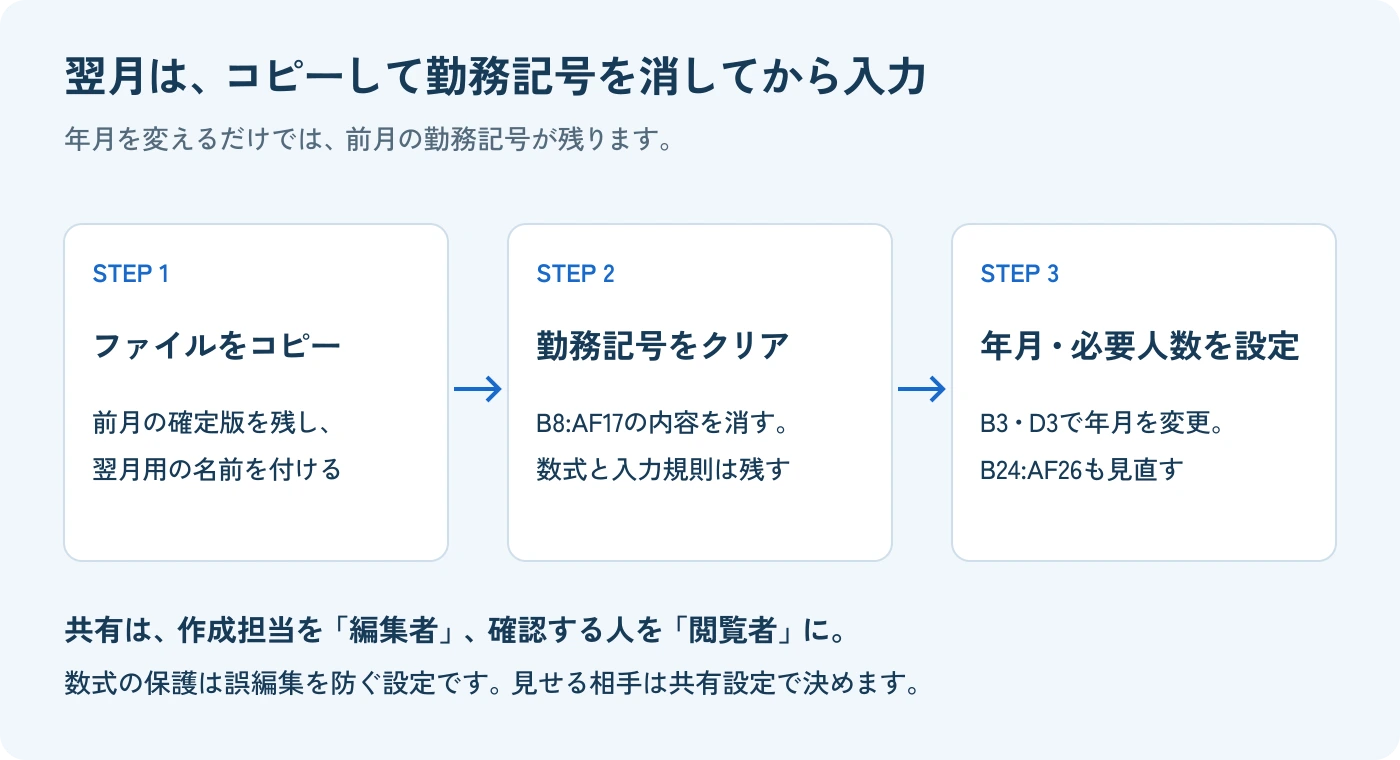 翌月用にファイルをコピーし、勤務記号を消し、年月と必要人数を設定する手順