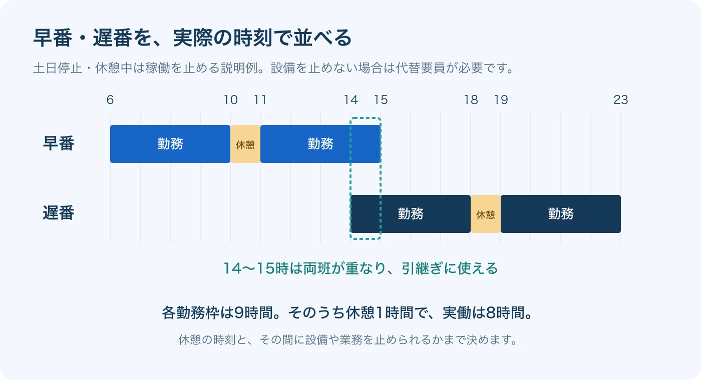 早番6時から15時、遅番14時から23時。それぞれ1時間休憩し14時から15時に引き継ぐ時刻表